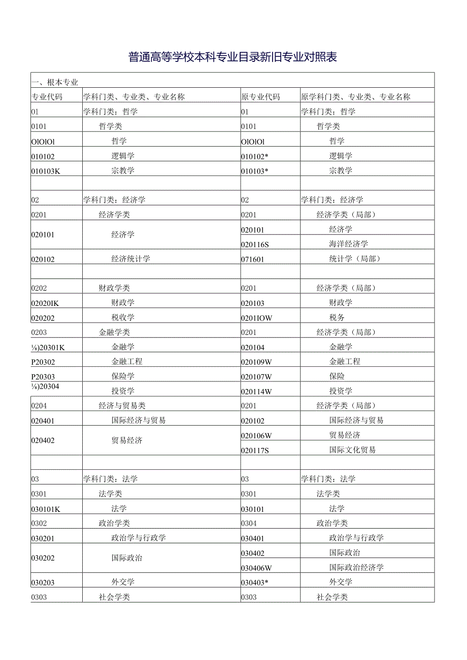 普通高等学校本科专业目录新旧专业对照表.docx_第1页