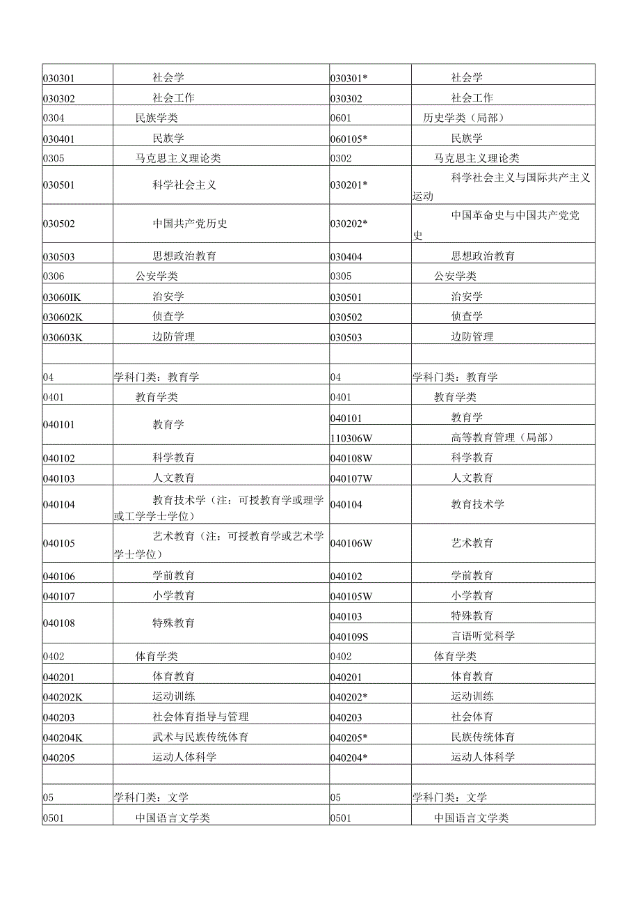 普通高等学校本科专业目录新旧专业对照表.docx_第2页