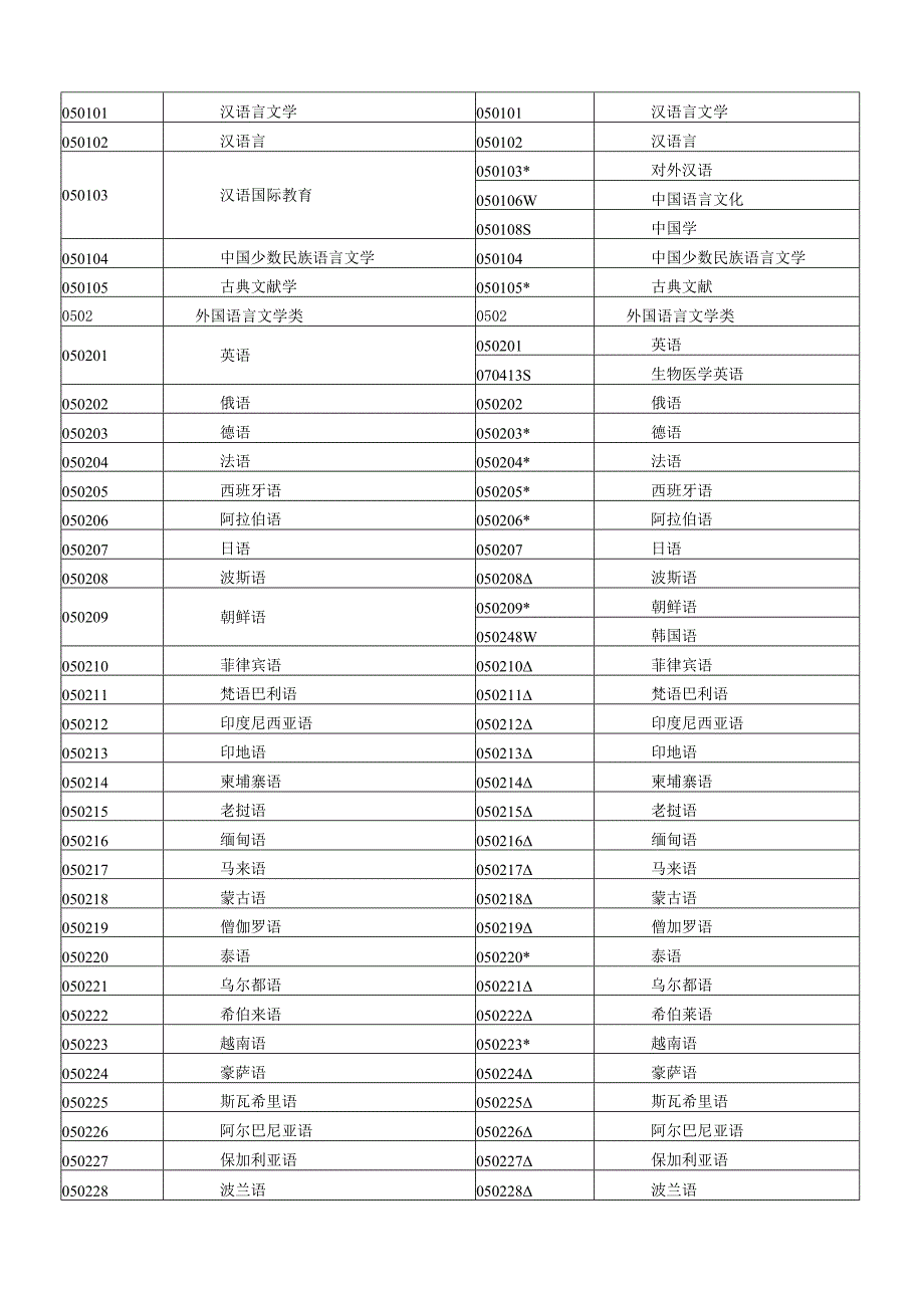 普通高等学校本科专业目录新旧专业对照表.docx_第3页