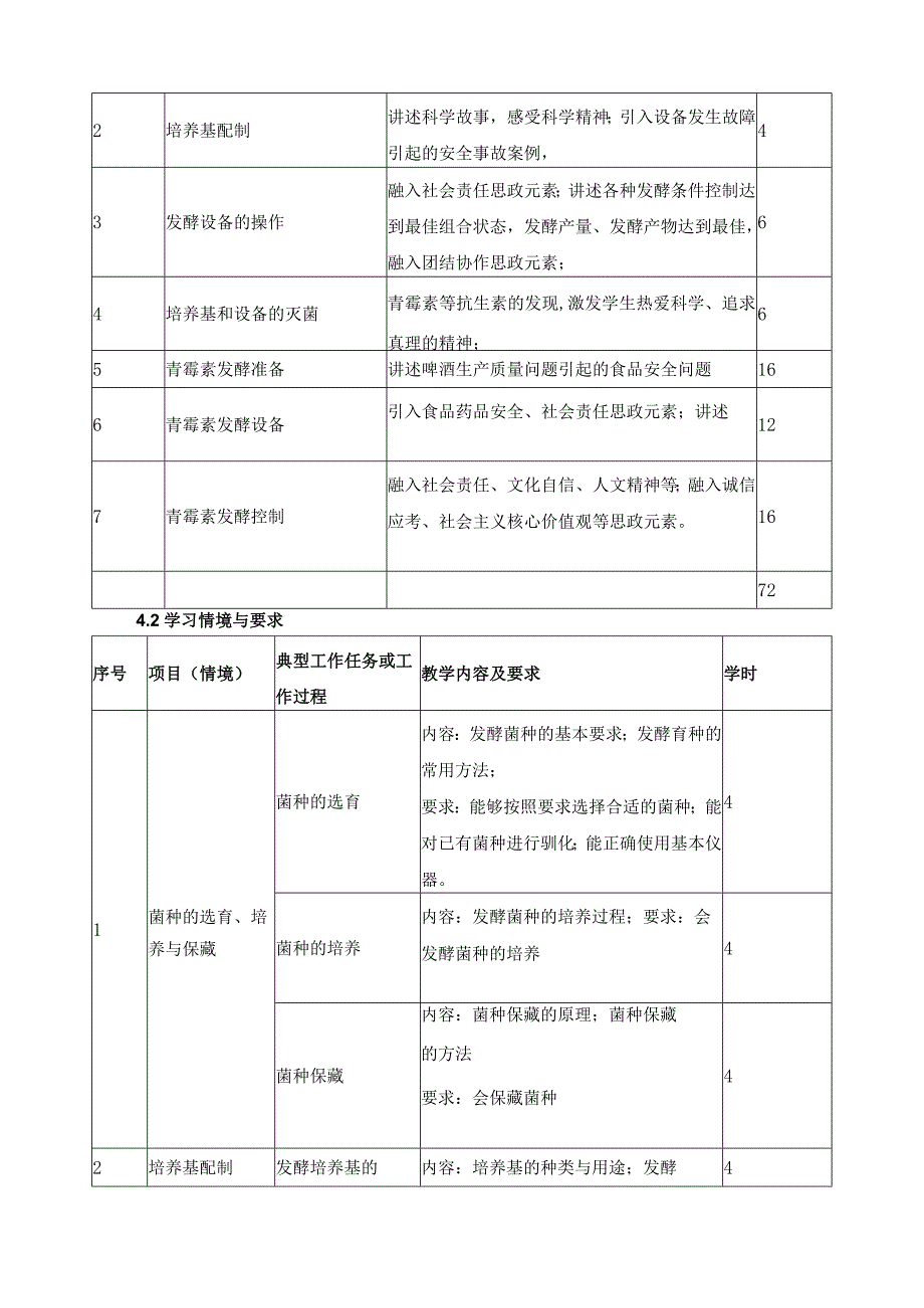 《发酵技术》课程标准.docx_第3页