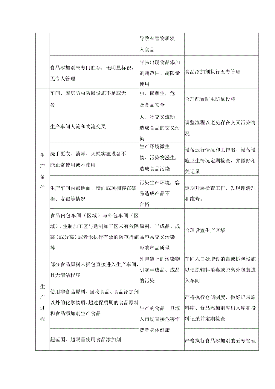 食品生产企业风险隐患分析改善措施汇总.docx_第2页