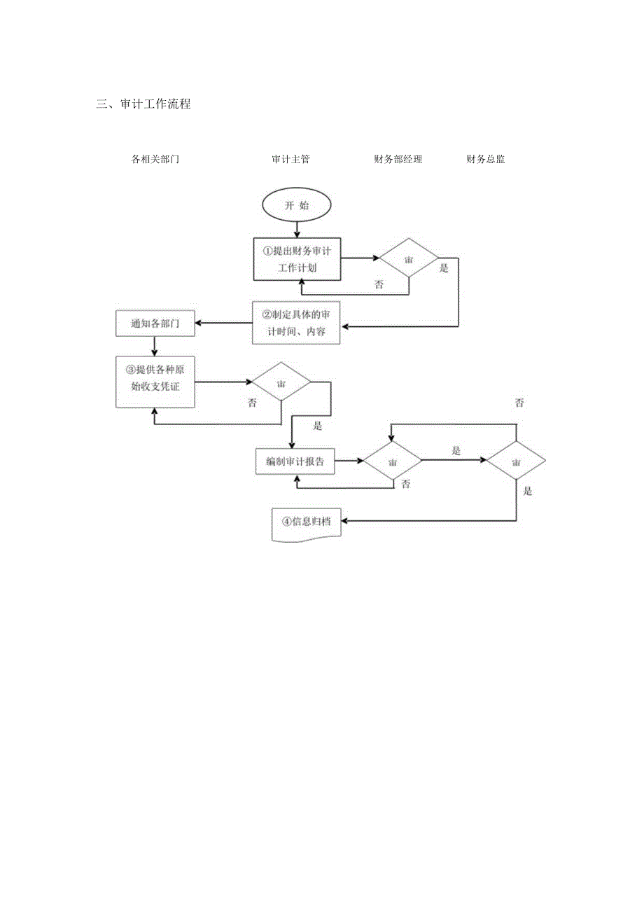 企业财务部门规范化审计管理.docx_第3页