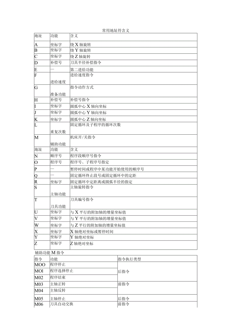 CNC加工中心程序代码大全(编程常用指令).docx_第1页