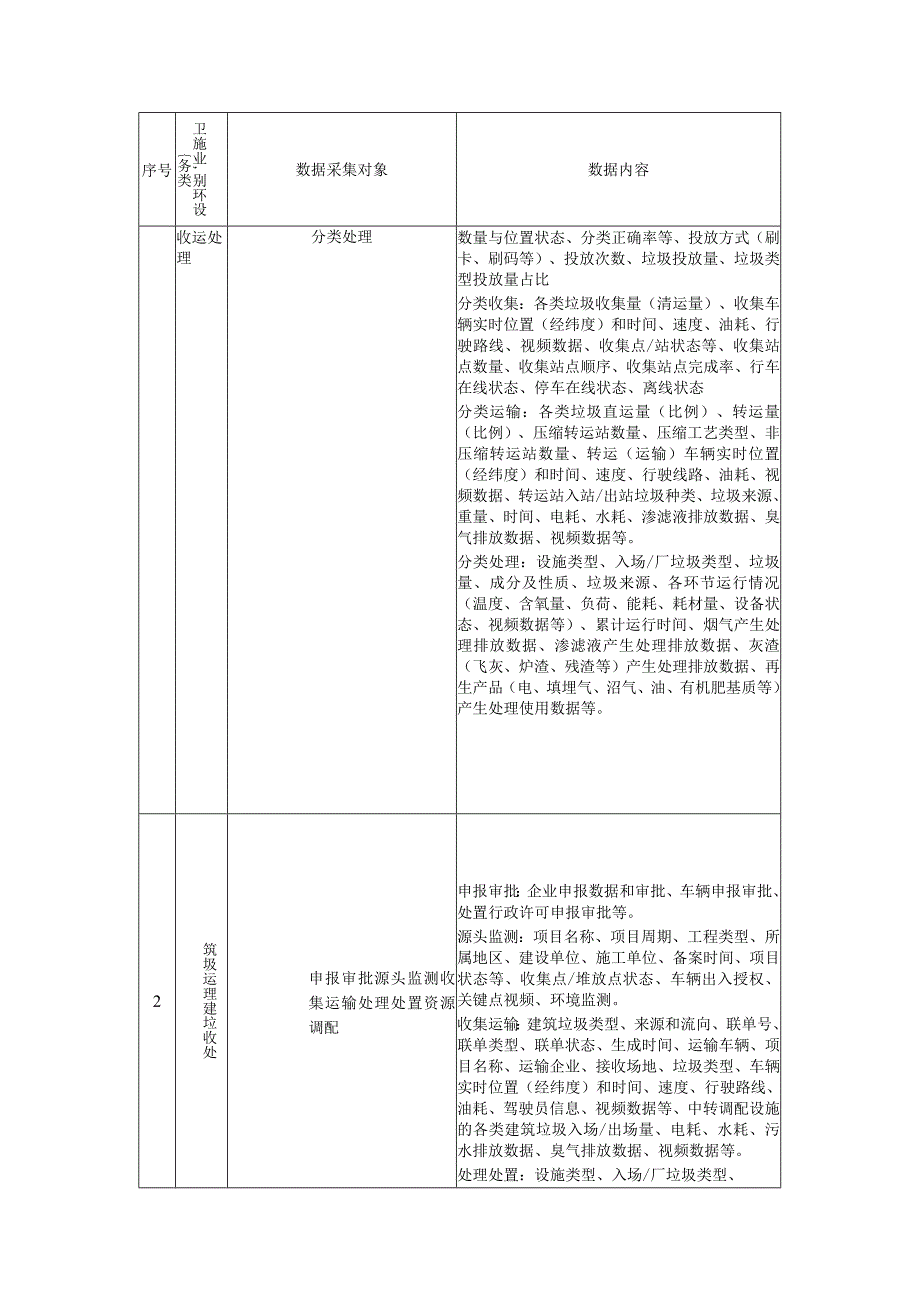 智慧环卫系统数据组成、各层级智慧环卫系统所需数据.docx_第3页