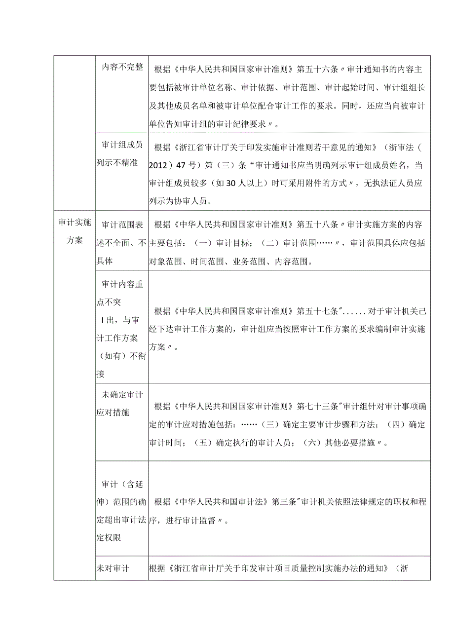 审计全员全过程审计质量控制风险清单.docx_第2页