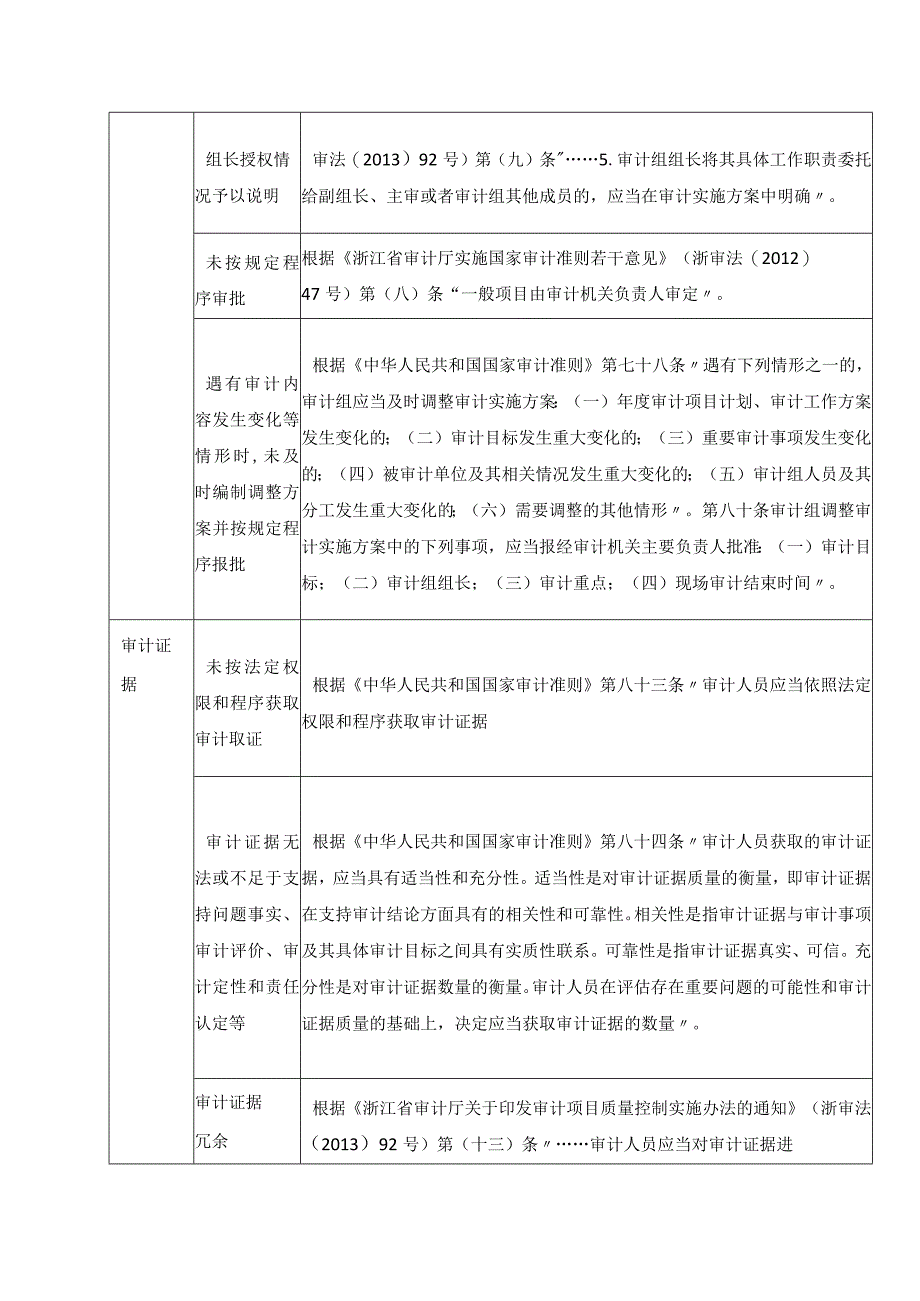 审计全员全过程审计质量控制风险清单.docx_第3页