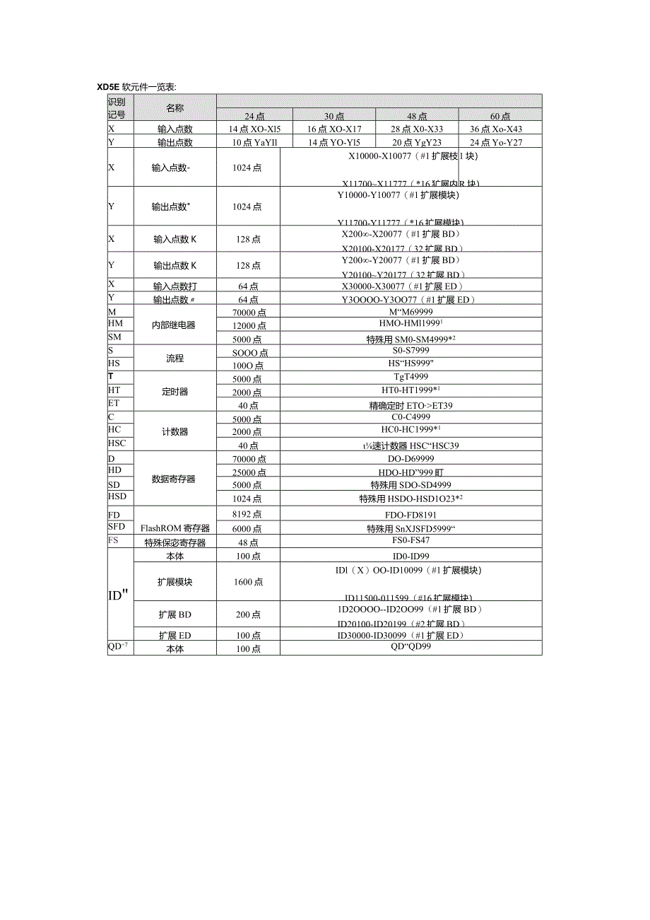 信捷XD5E系列PLC编程实例3-模拟量转换.docx_第2页