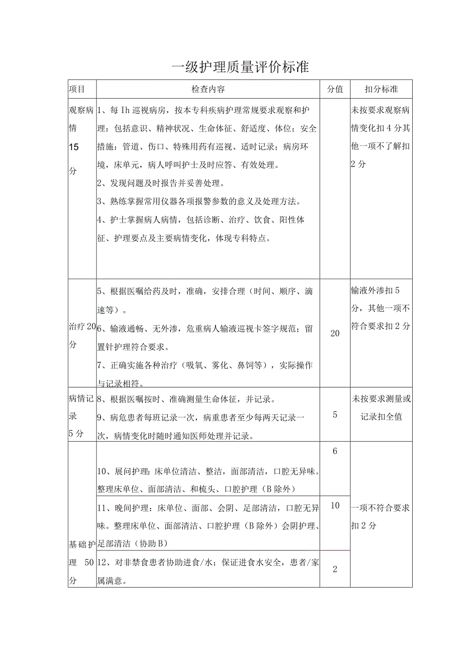 一级护理质量评价标准.docx_第1页