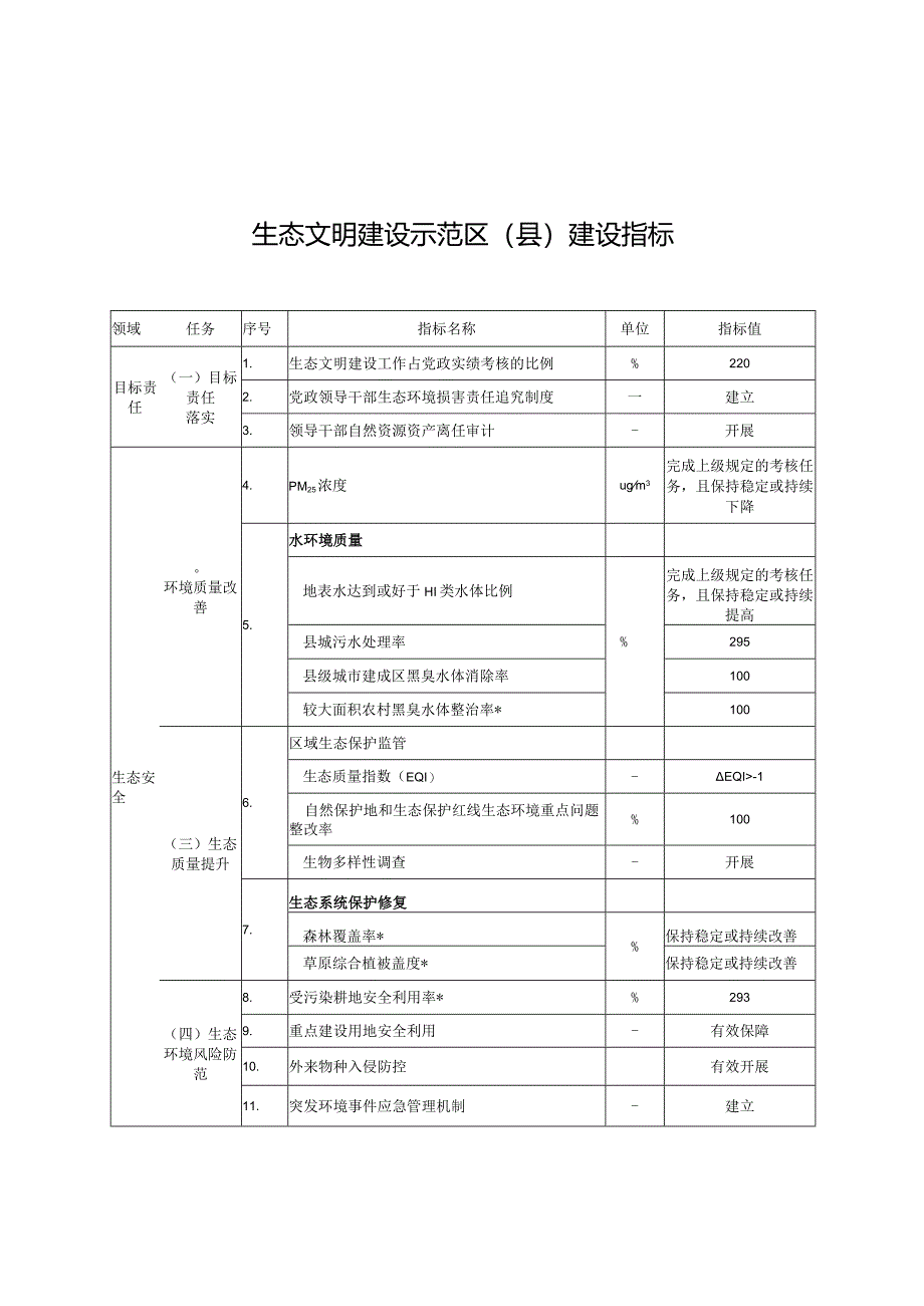 《生态文明建设示范区（县）建设指标》2024.docx_第1页