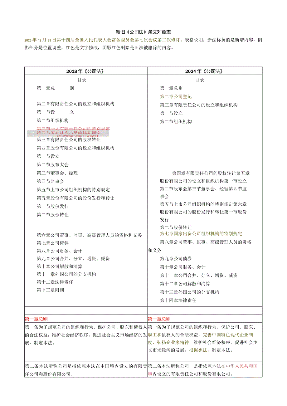 2023公司法修订新旧对比表.docx_第2页