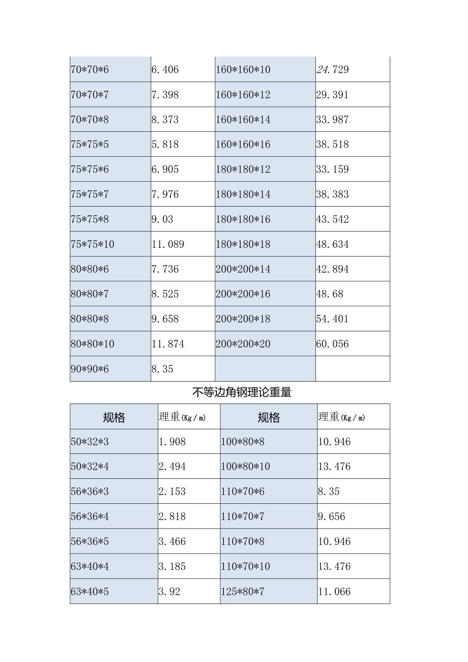 等边角钢、不等边角钢的理论重量表.docx_第2页