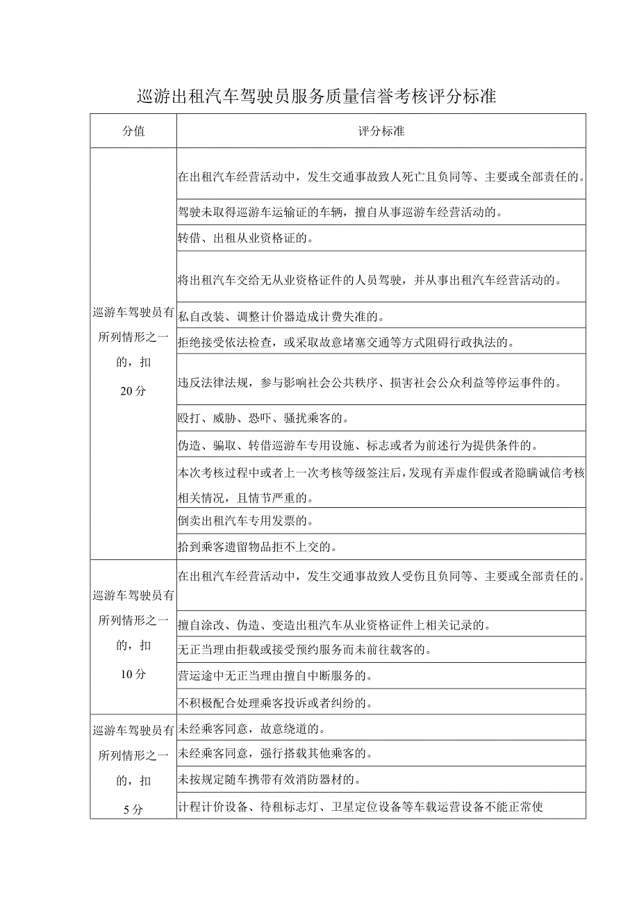 巡游出租汽车驾驶员服务质量信誉考核评分标准.docx_第1页