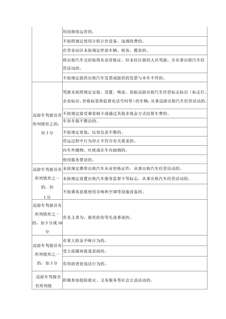 巡游出租汽车驾驶员服务质量信誉考核评分标准.docx_第2页