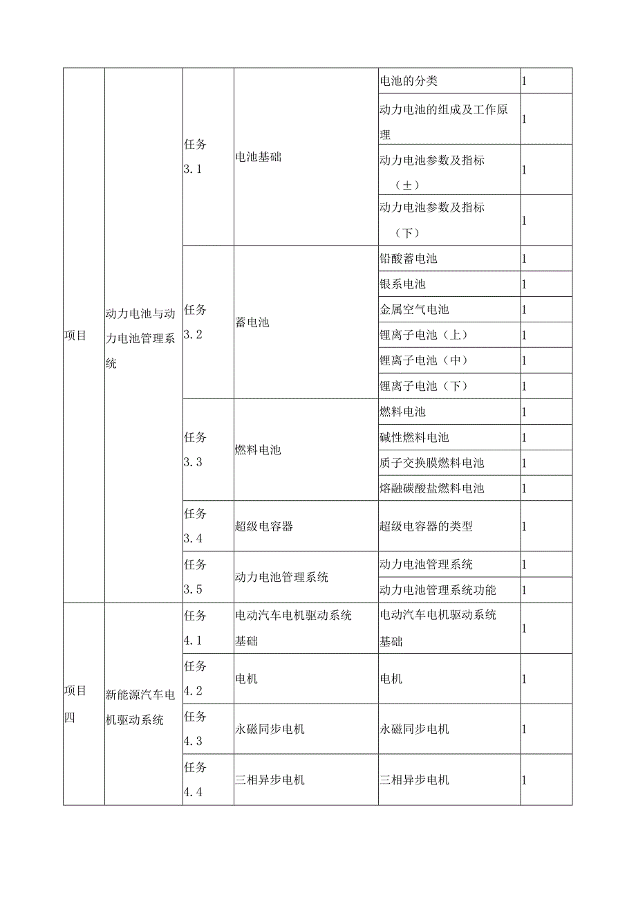 《新能源汽车概论》课程教学标准.docx_第3页