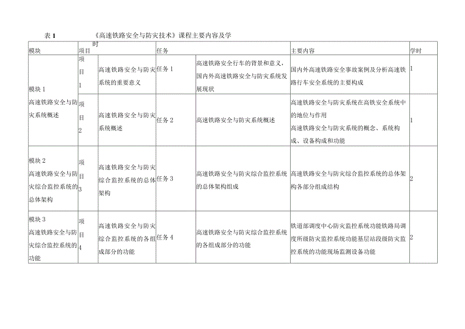 《高速铁路安全与防灾技术》课程标准.docx_第3页