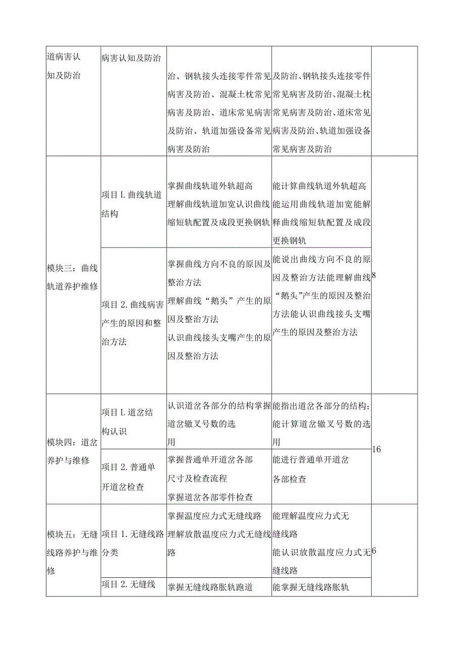 《轨道线路检修》课程标准.docx_第3页