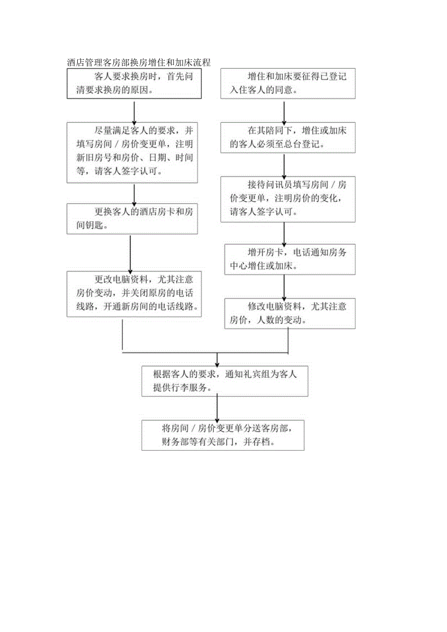 酒店管理客房部换房增住和加床流程.docx_第1页