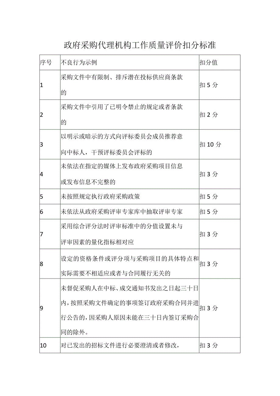 政府采购代理机构工作质量评价扣分标准.docx_第1页