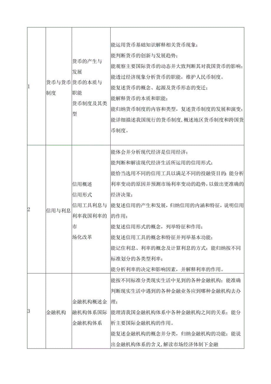 《现代金融基础》课程标准.docx_第3页