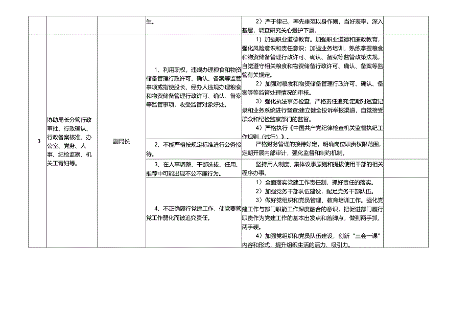 某某县粮食和物资储备局廉政风险点及防控措施一览表.docx_第3页