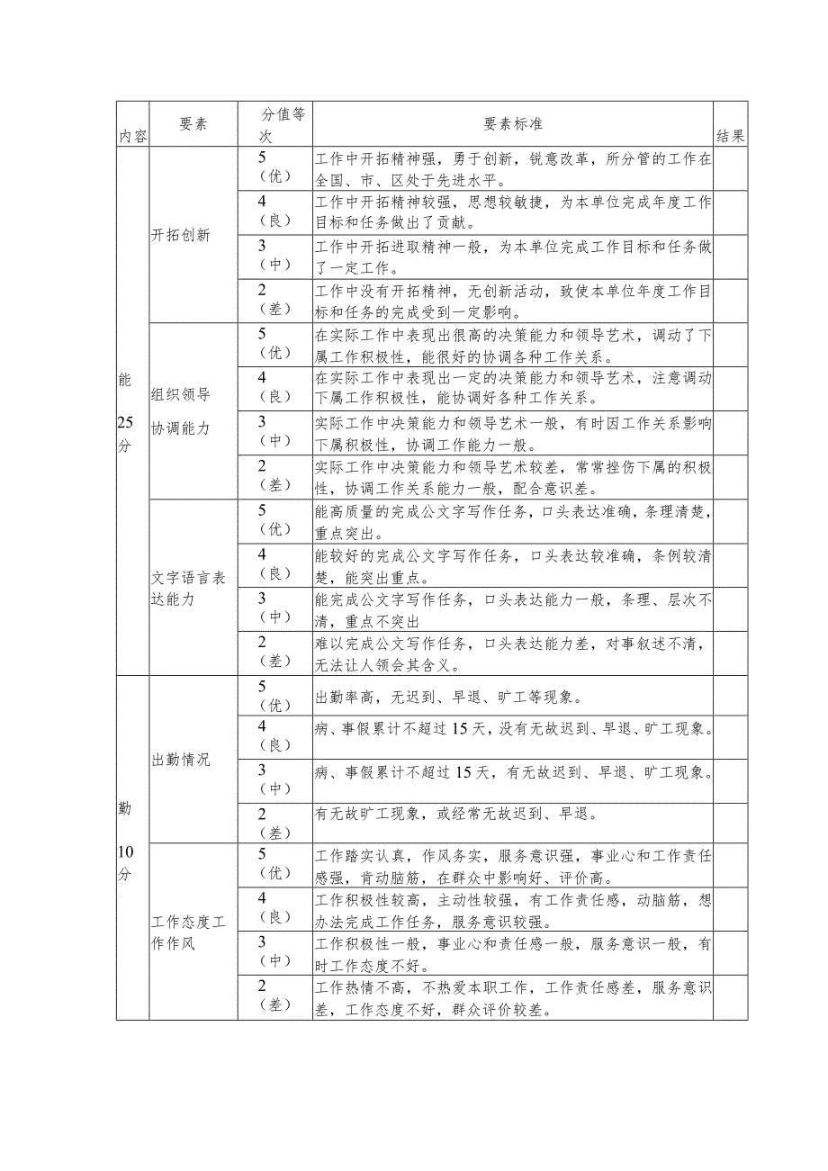 公务员考核量化测评标准.docx_第2页