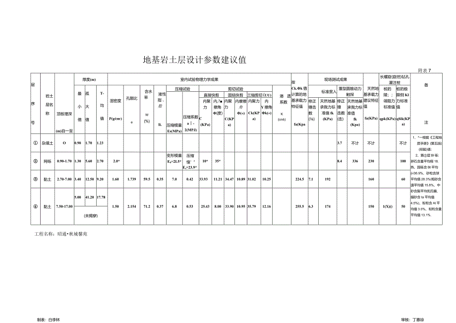 7、地基岩土层设计参数建议值一览表.docx_第1页