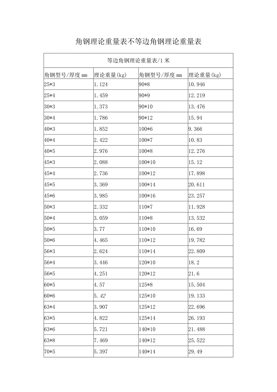 角钢理论重量表不等边角钢理论重量表.docx_第1页