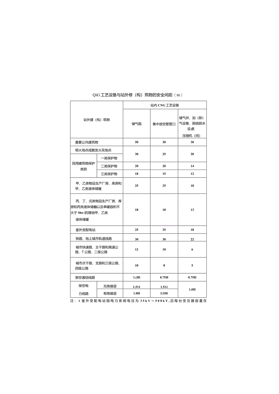 CNG 工艺设备与站外建(构)筑物的安全间距(m).docx_第1页