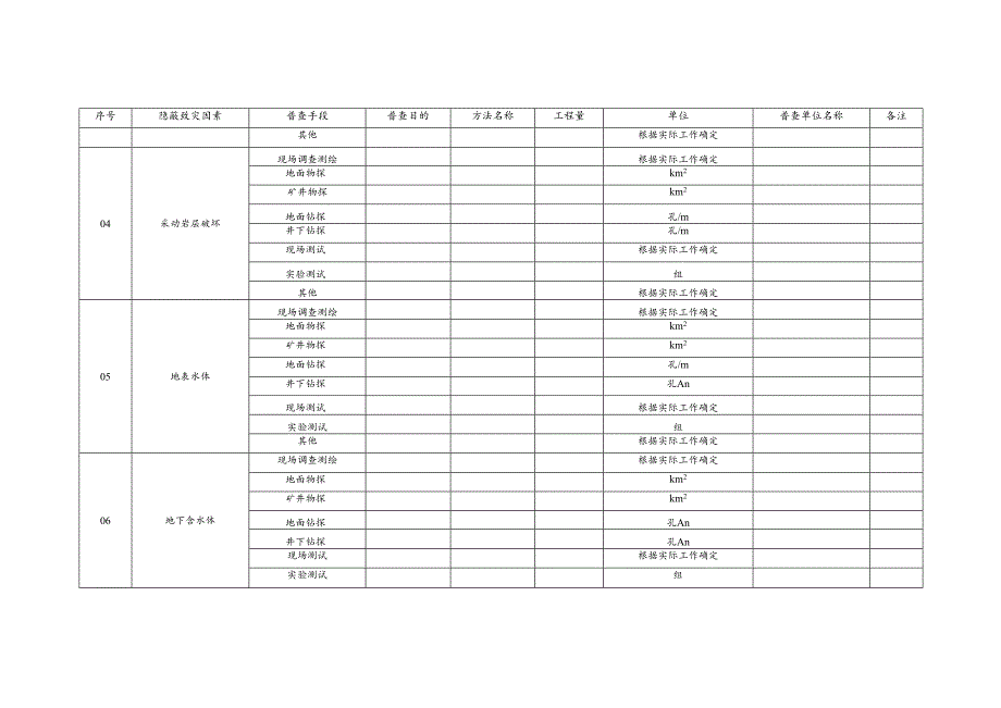 煤矿隐蔽致灾因素普查实物工作量汇总表.docx_第2页