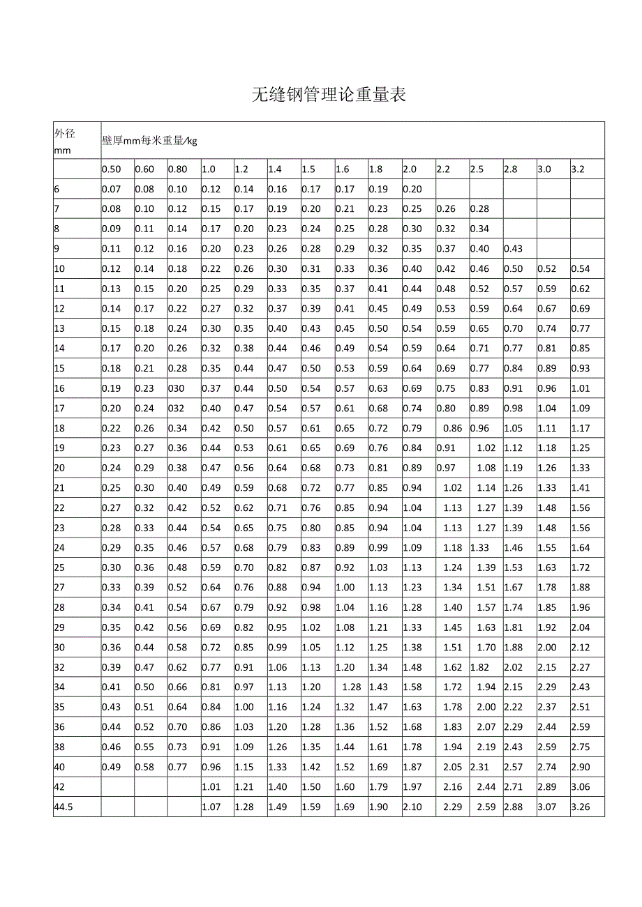 无缝钢管理论重量表.docx_第1页