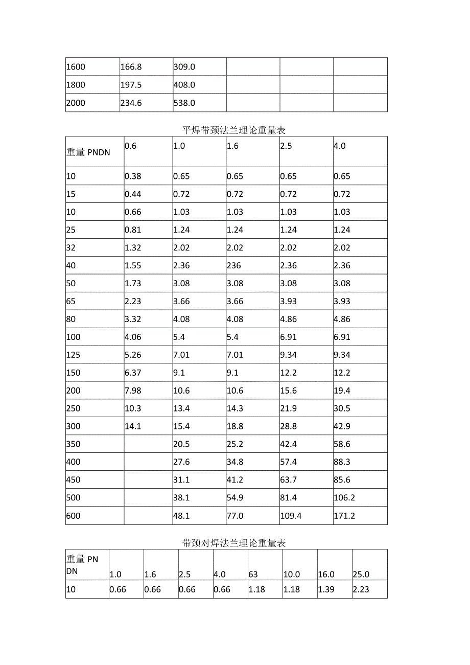 各种法兰理论重量表.docx_第2页