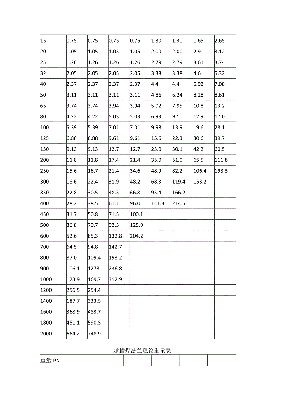 各种法兰理论重量表.docx_第3页