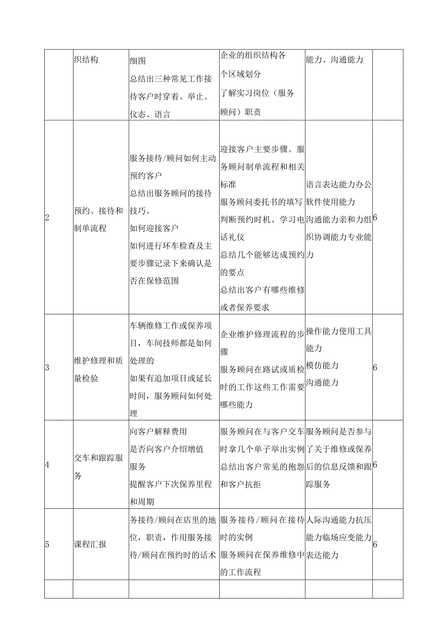 《汽车服务顾问岗位模块》实训标准.docx_第3页