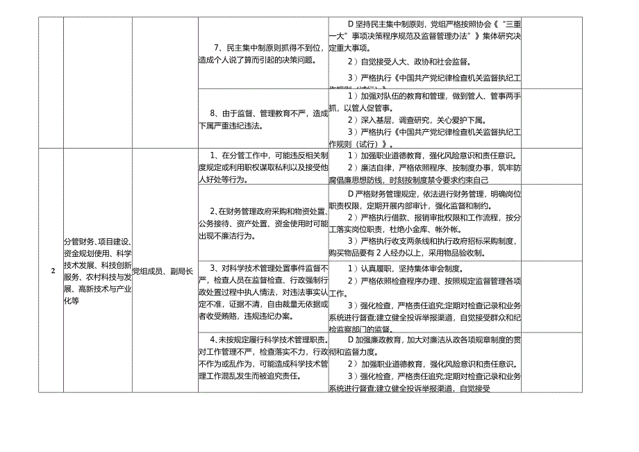 某某县科学技术局廉政风险点及防控措施一览表.docx_第2页