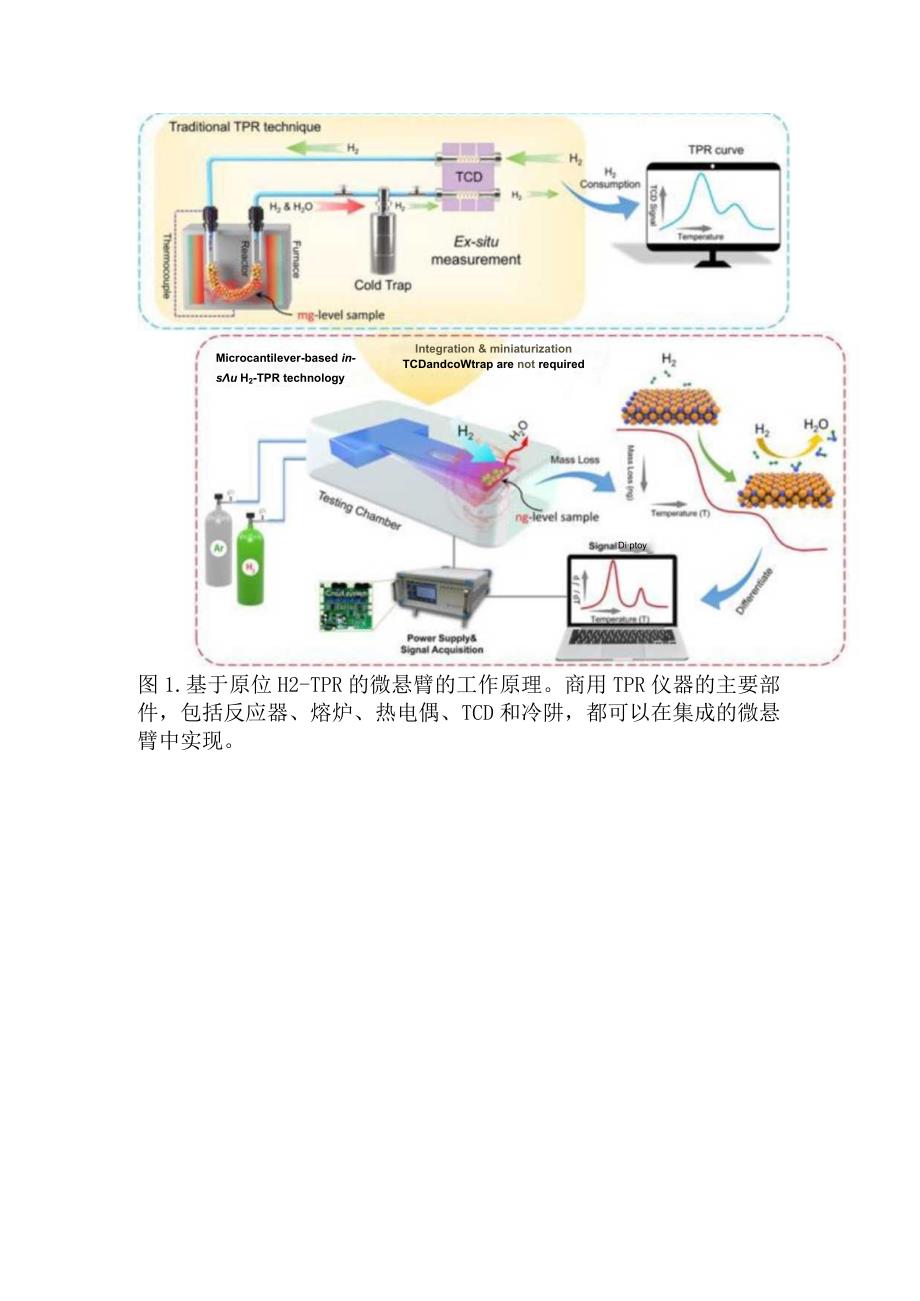 原位氢升温程序还原技术分析金属氧化物催化剂.docx_第3页