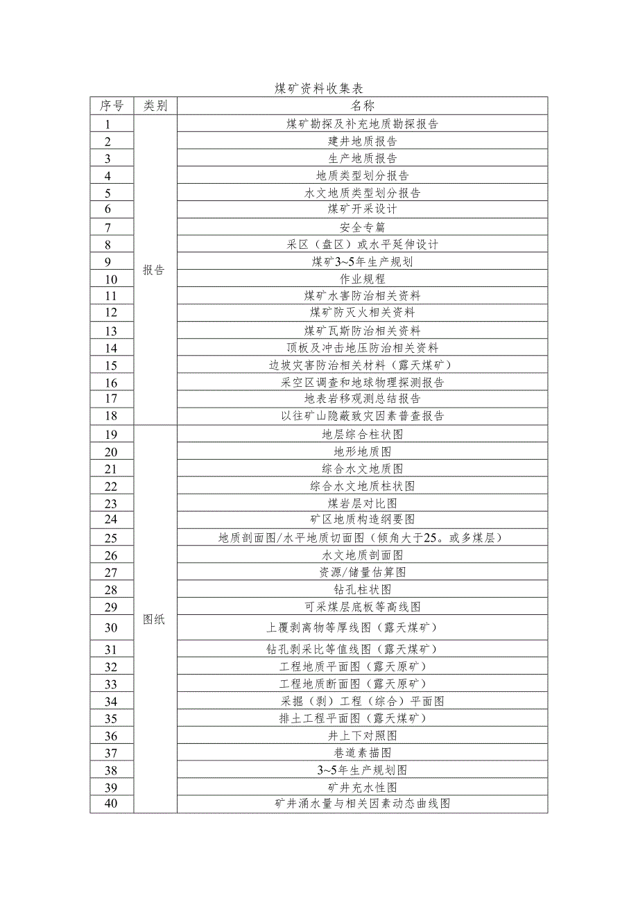 煤矿资料收集表格.docx_第1页