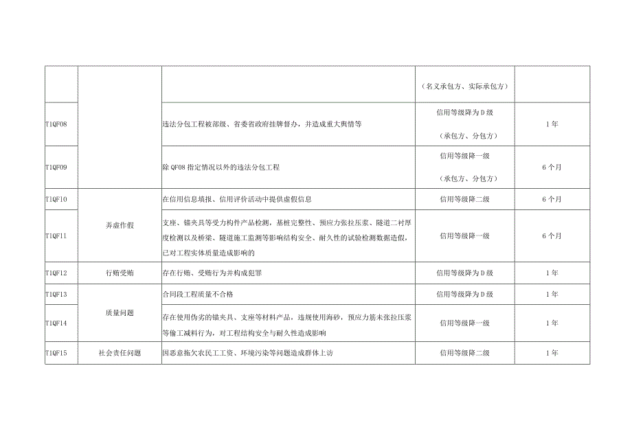 地方铁路与城际轨道建设工程施工企业信用行为评价标准.docx_第2页