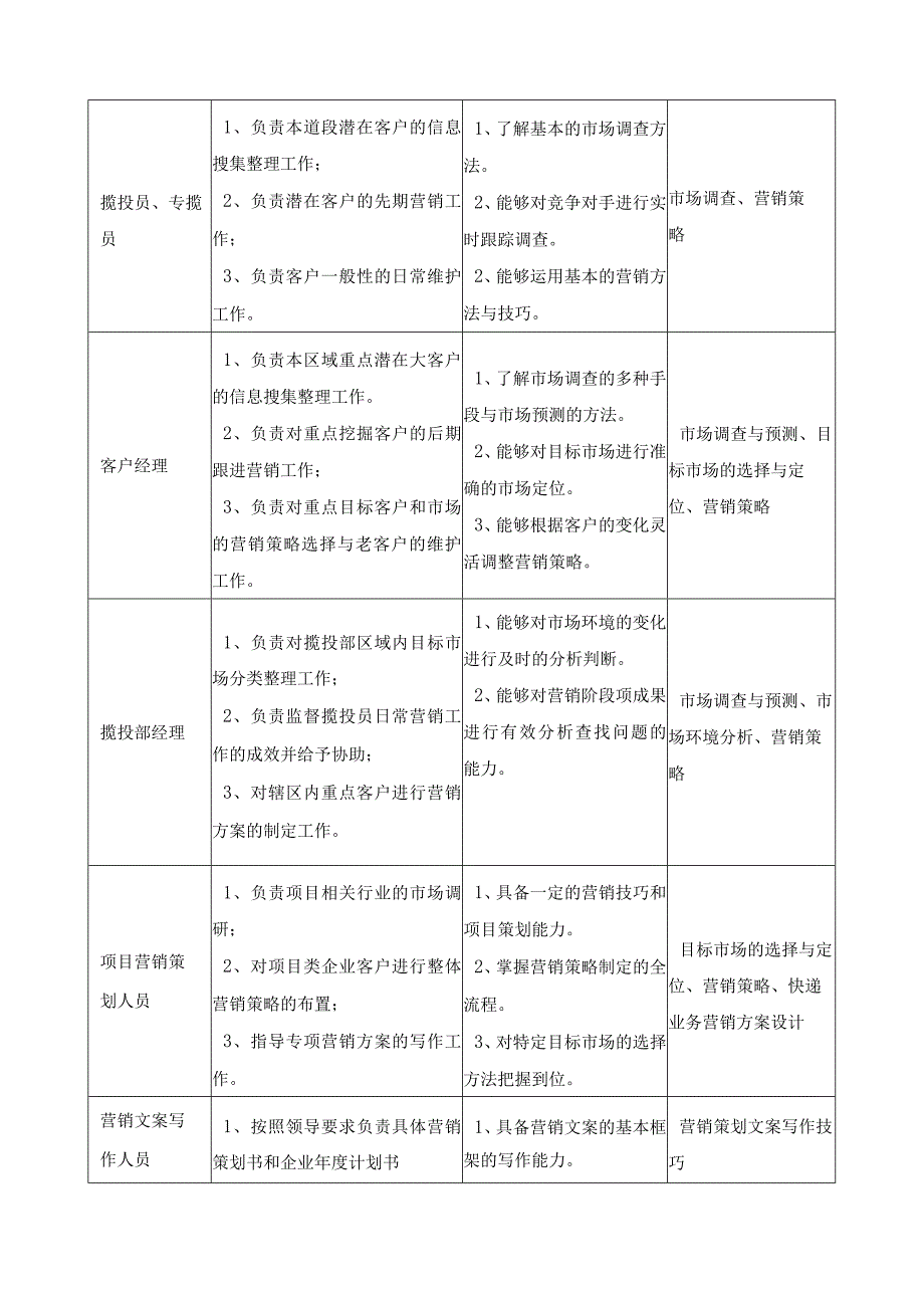 《快递营销与策划》课程标准.docx_第2页