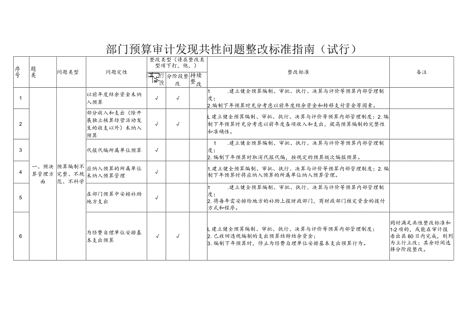 部门预算审计发现共性问题整改标准指南.docx_第1页