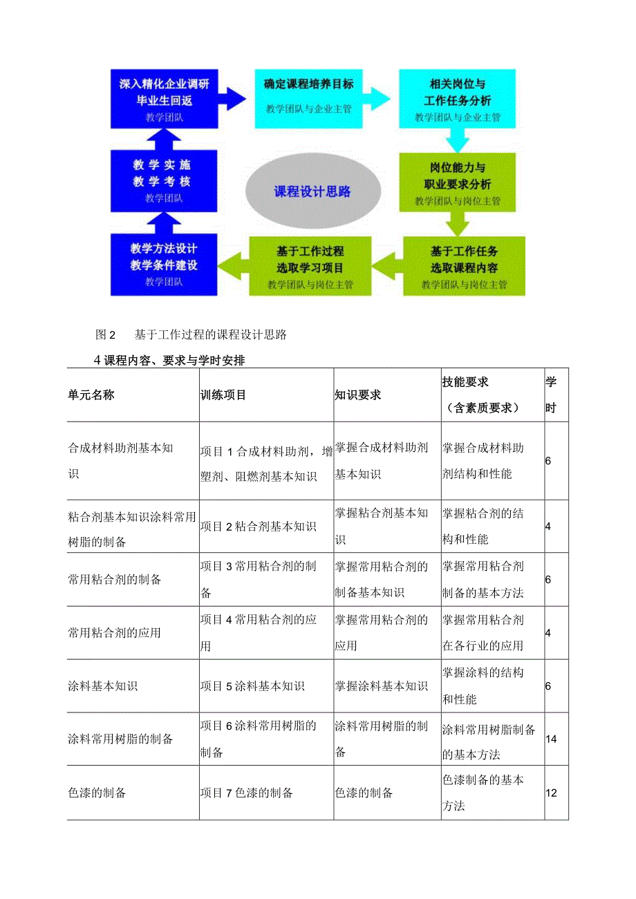 《涂料与胶黏剂生产技术》课程标准.docx_第3页