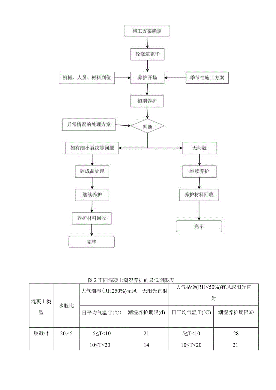 混凝土养护专项的施工设计方案最终版.docx_第3页