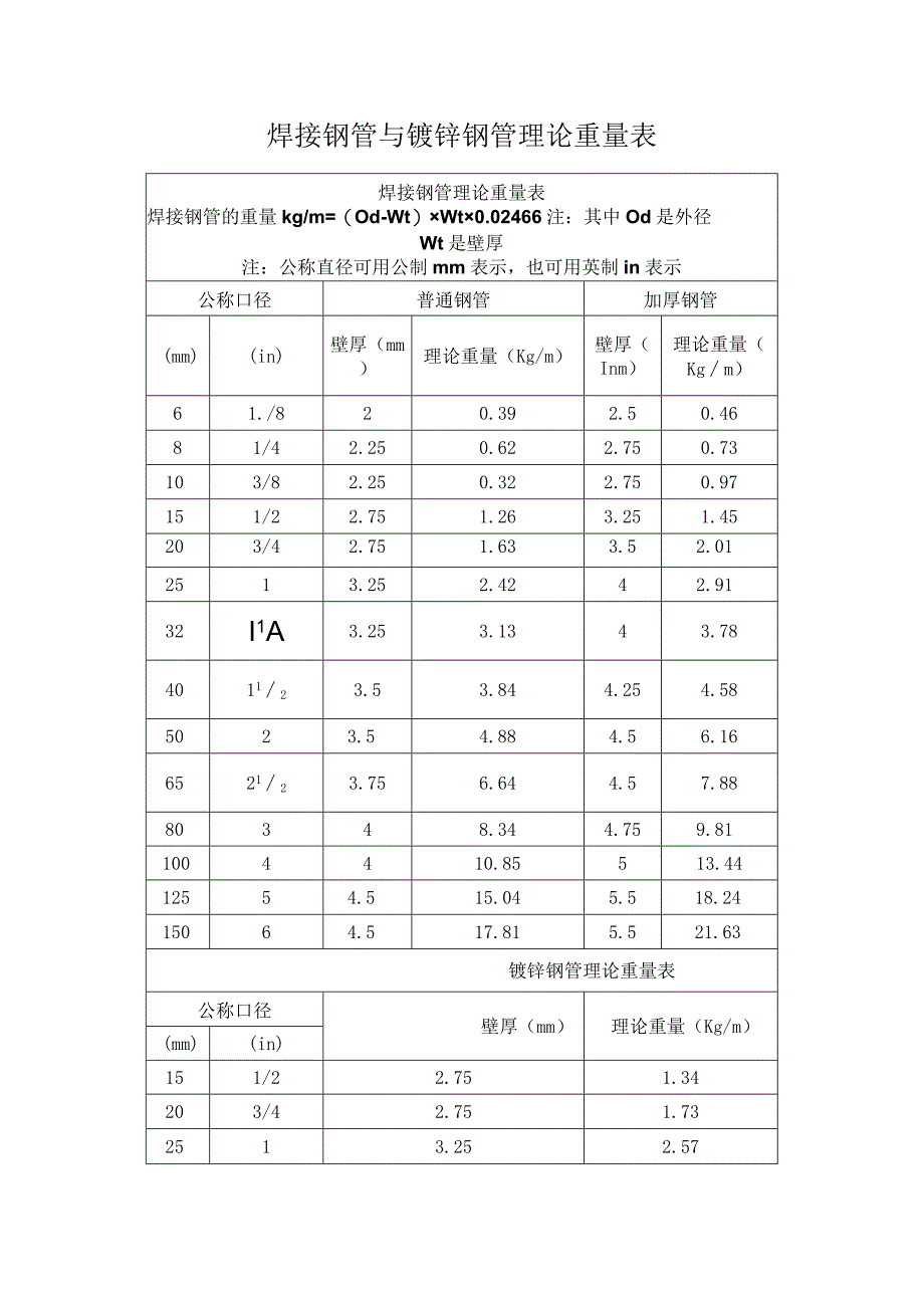 焊接钢管与镀锌钢管理论重量表.docx_第1页