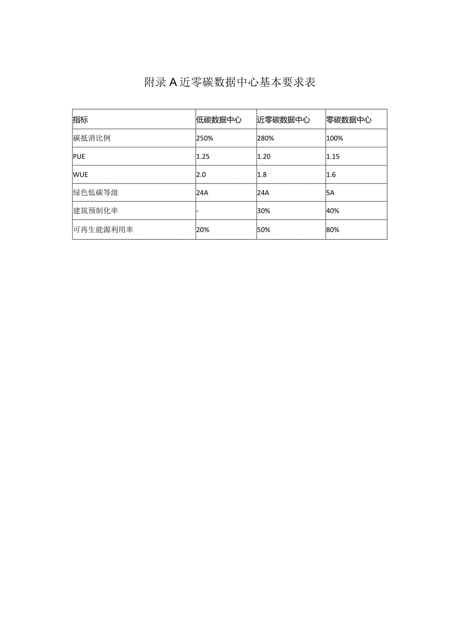 近零碳数据中心基本、设计要求表.docx_第1页