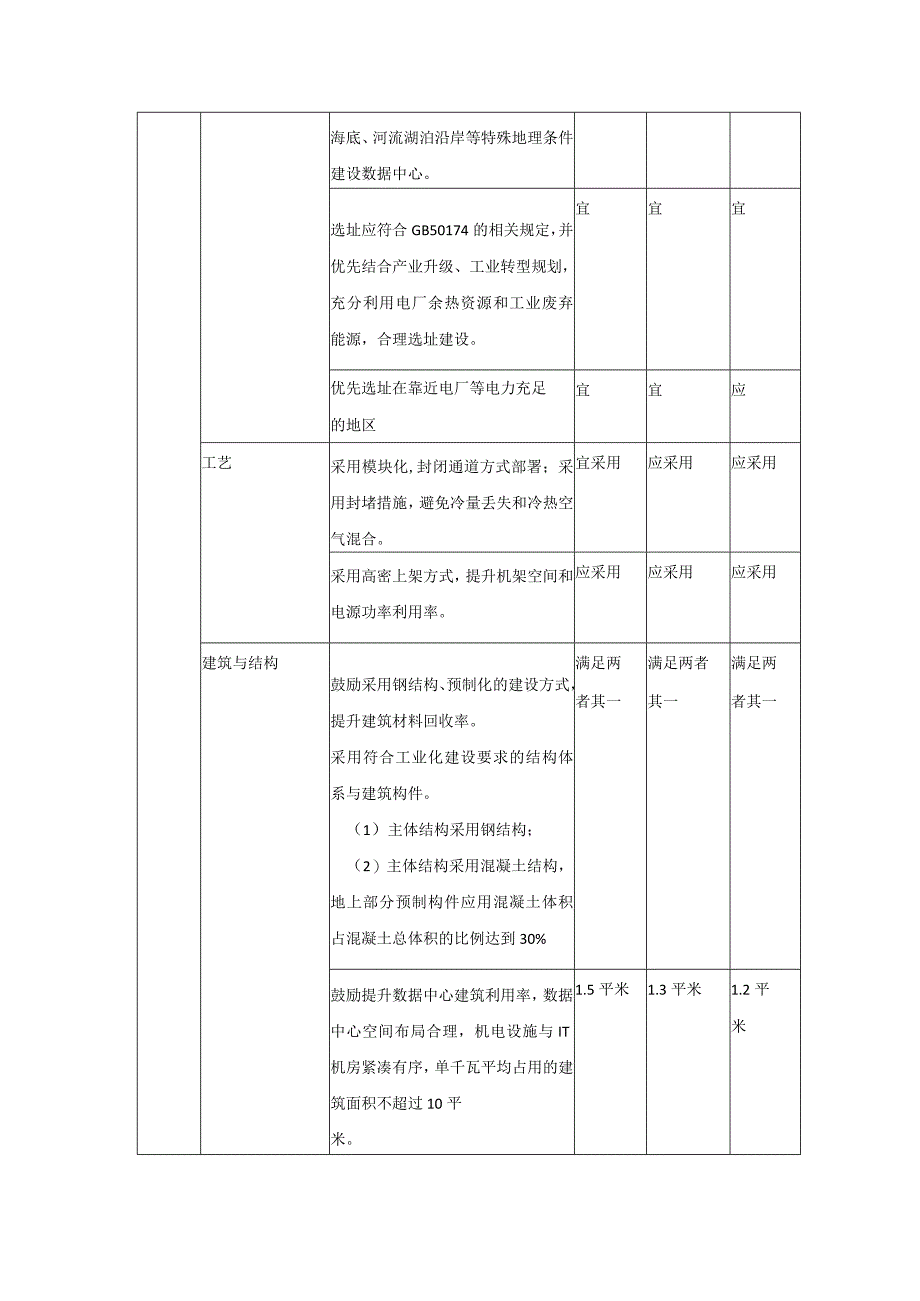 近零碳数据中心基本、设计要求表.docx_第3页