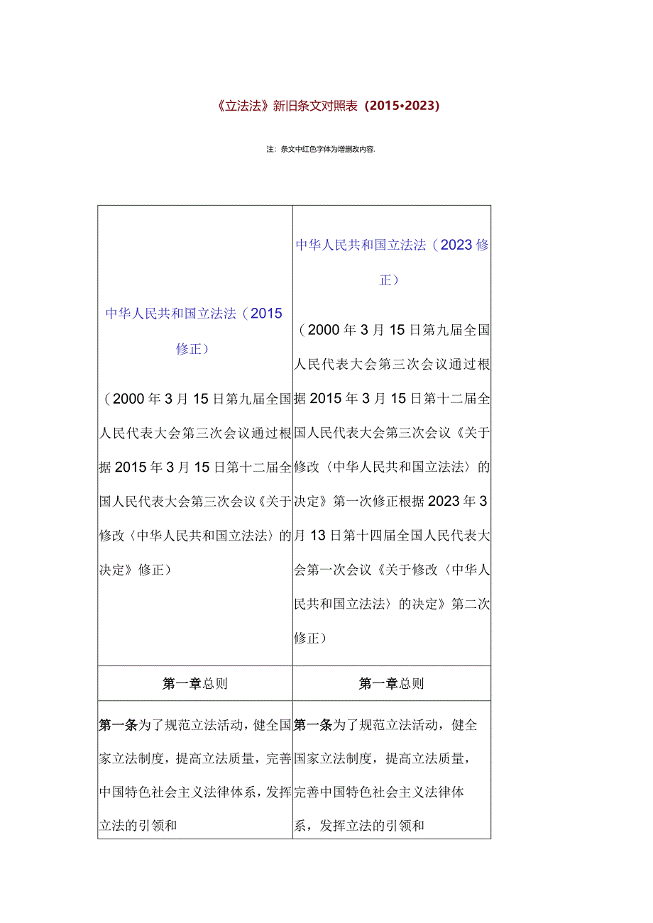 《立法法》新旧条文对照表（2015-2023）.docx_第1页