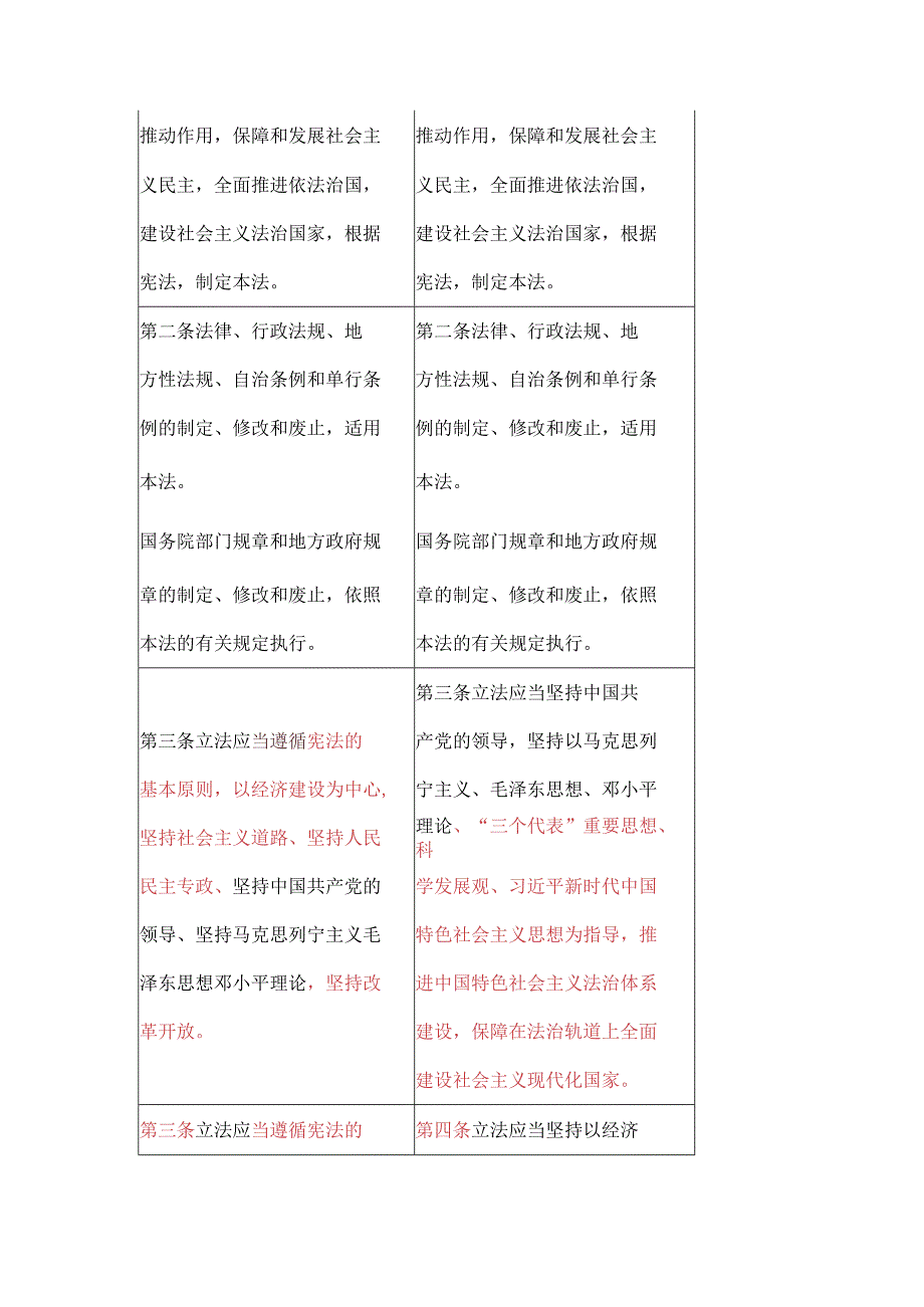 《立法法》新旧条文对照表（2015-2023）.docx_第2页