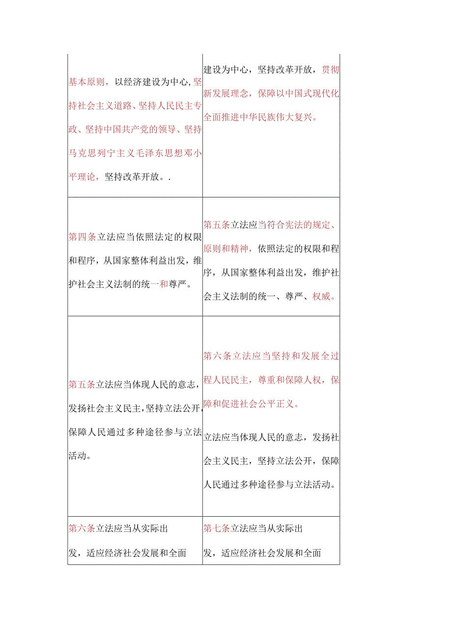 《立法法》新旧条文对照表（2015-2023）.docx_第3页