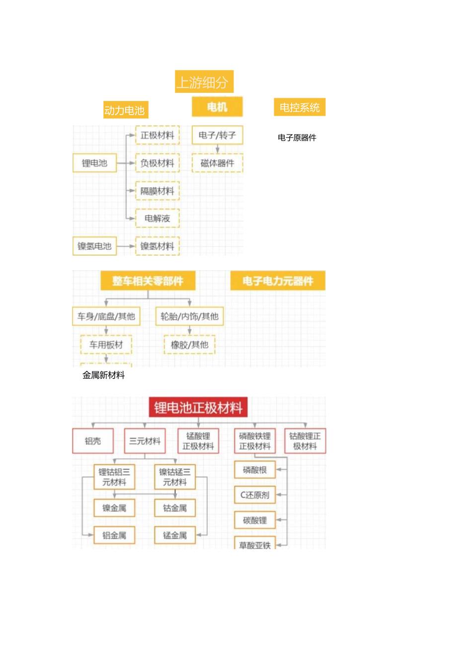 中国新能源汽车上中下游产业链图谱.docx_第3页