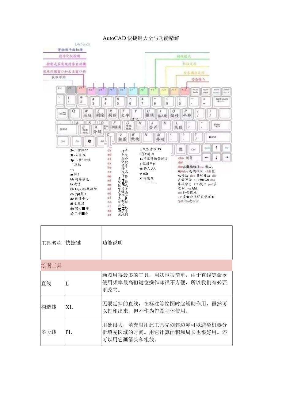 AutoCAD快捷键大全与功能精解.docx_第1页