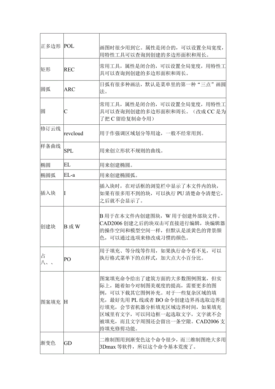 AutoCAD快捷键大全与功能精解.docx_第2页